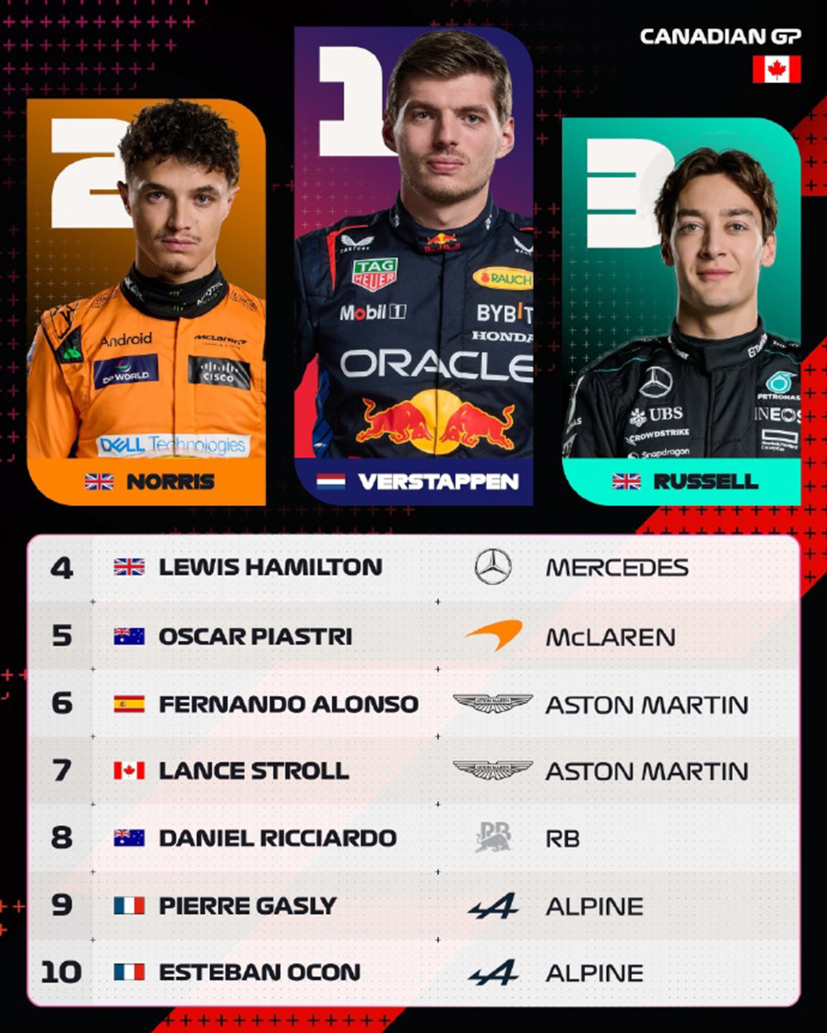 梅赛德斯险胜哈斯车队,佩雷兹统治全场 梅赛德斯险胜哈斯车队,佩雷兹统治全场